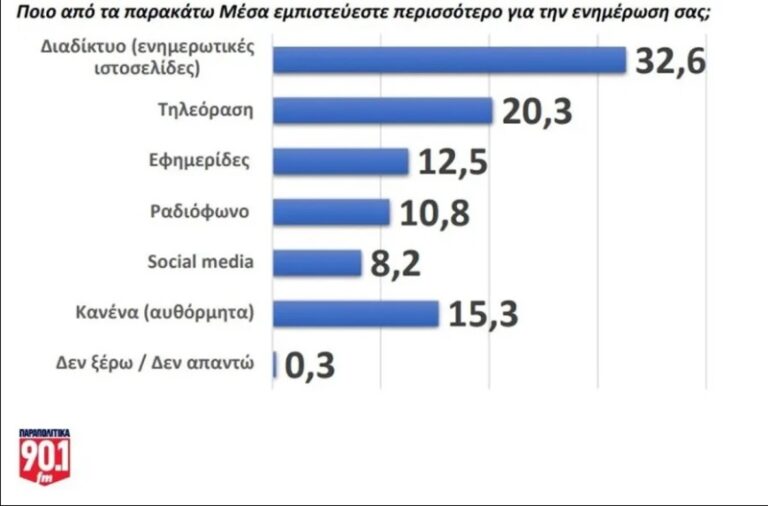 Ενημέρωση: Εμπιστοσύνη στις ιστοσελίδες -Χάνουν έδαφος τηλεόραση, εφημερίδες ραδιόφωνο